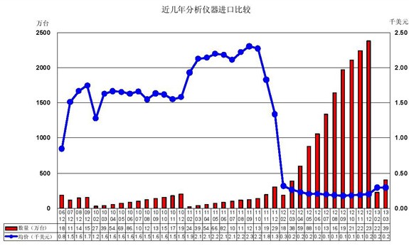 2006年-2013年我國(guó)分析儀器進(jìn)口分析比較
